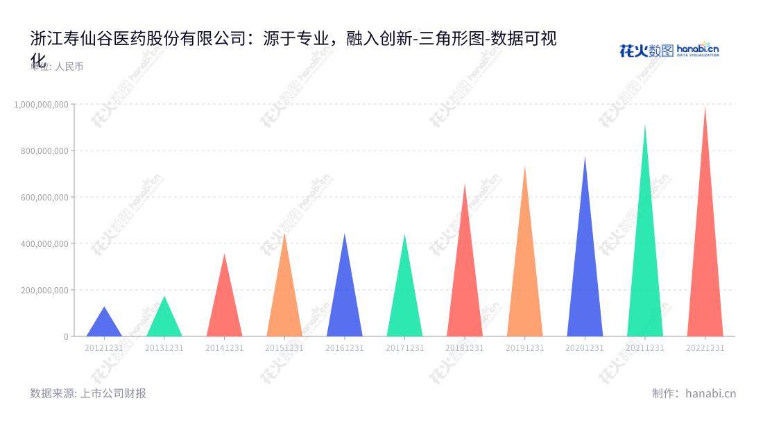 浙江寿仙谷医药股份有限公司(简称寿仙谷),成立于2009年,位于浙江金华,是以灵芝、铁皮石斛及名贵中药材的品种选育、栽培、加工和销售为主营业务的上市公司,董事长李明焱、总经理李振宇领导下,近几年财务报表显示非流动资产合计不断增长。,"603896","寿仙谷","Shouxiangu","李明焱","李振宇","国证2000","国证A指","数据可视化","上市公司财报","数据分析","三角形图","花火数图","图表"