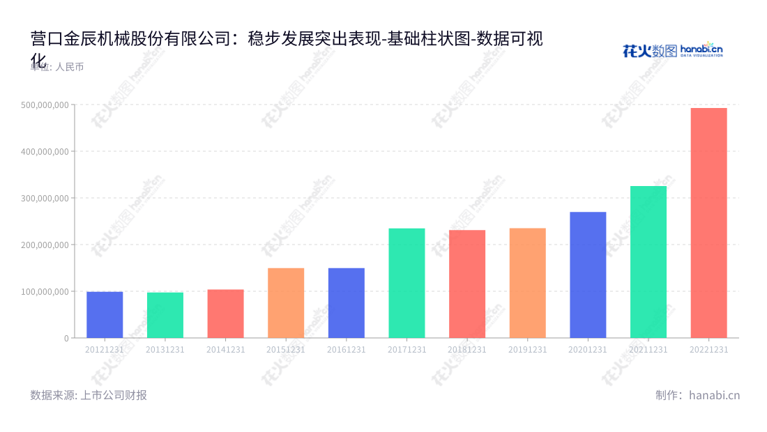 营口金辰机械股份有限公司是一家提供太阳能光伏组件自动化生产线成套装备研发、设计、生产及销售服务的公司，位于辽宁营口市，业务覆盖全国各地。,"603396","金辰股份","Jinchen","李义升","国证2000","国证Ａ指","数据可视化","上市公司财报","数据分析","基础柱状图","花火数图","图表"