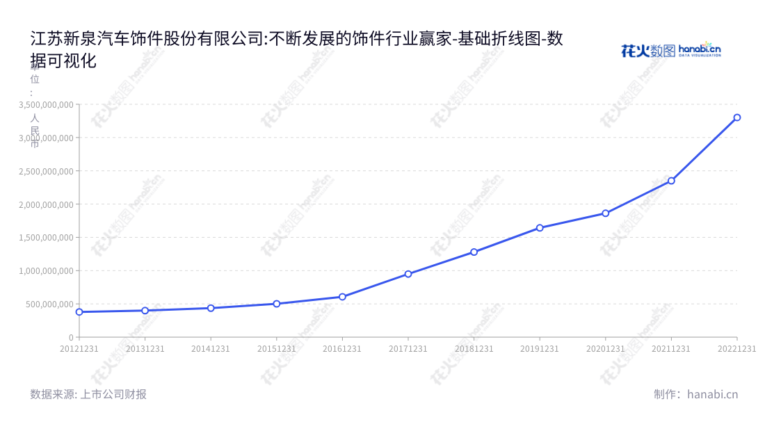 江苏新泉汽车饰件股份有限公司(Jiangsu Xinquan Automotive Trim Co., Ltd.),是一家提供汽车饰件整体解决方案的公司,总部位于镇江市,股票代码为603179。新泉致力于成为行业领先的全球一流汽车饰件产品制造企业。,"603179","新泉股份","Xinquan","唐志华","唐志华","国证2000","国证A指","上证380","数据可视化","上市公司财报","数据分析","基础折线图","花火数图","图表"
