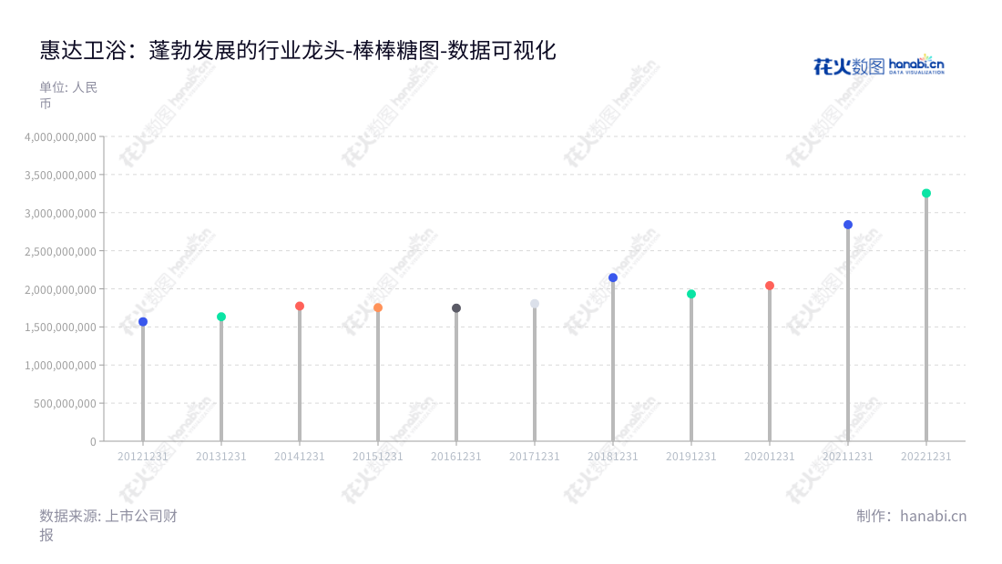 惠达卫浴是一家总部位于河北唐山市的卫浴产品设计、研发、生产和销售公司,董事长王彦庆、总经理王佳,专注于卫浴产品,为消费者提供高质量的卫浴产品行业解决方案,产品涵盖花洒、淋浴房、智能卫浴、浴室柜台等。,"603385","惠达卫浴","Huida Sanitary Ware","王彦庆","王佳","国证A指","数据可视化","上市公司财报","数据分析","棒棒糖图","花火数图","图表"