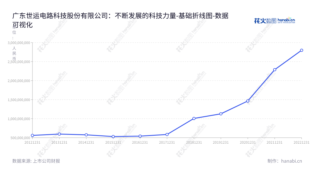 广东世运电路科技股份有限公司(Olympic Circuit Technology Co., Ltd.)位于江门,主要研发、生产及销售印制电路板(PCB)。创始人佘英杰是董事长兼总经理,自2012年以来资产价值增长迅速。,"603920","世运电路","Olympic Circuit","佘英杰","唐润光","国证2000","国证A指","上证380","数据可视化","上市公司财报","数据分析","基础折线图","花火数图","图表"