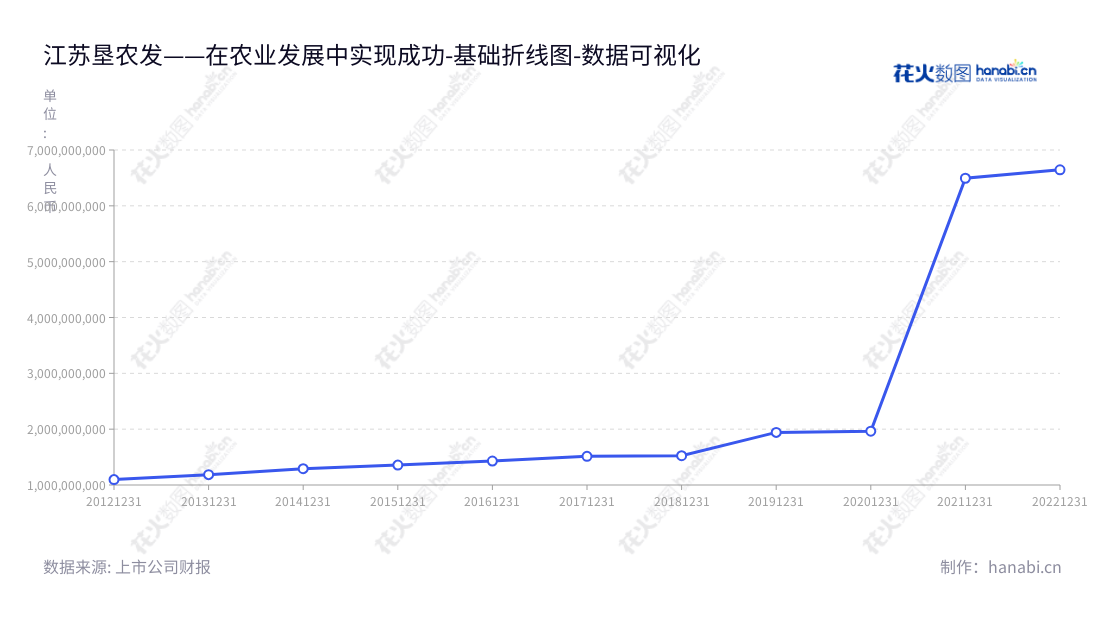 江苏省农垦农业发展股份有限公司(Jiangsu Provincial Agricultural Reclamation and Development Co., Ltd.)是一家总部位于江苏南京市的农业公司,主要经营稻麦种植、种子生产、大米和食用植物油加工及其产品销售及农资贸易的业务。,"601952","苏垦农发","Agricultural Reclamation and Development","胡兆辉","国证A指","巨潮小盘","上证380","数据可视化","上市公司财报","数据分析","基础折线图","花火数图","图表"