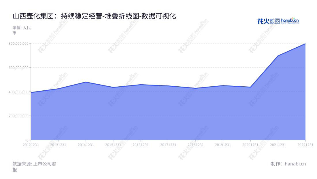山西壶化集团（003002）是一家以研发、生产、销售各类民爆物品，以及提供特定爆破解决方案和爆破服务的公司。,"003002","壶化股份","Huhua","秦东","郭平则","国证Ａ指","数据可视化","上市公司财报","数据分析","堆叠折线图","花火数图","图表"