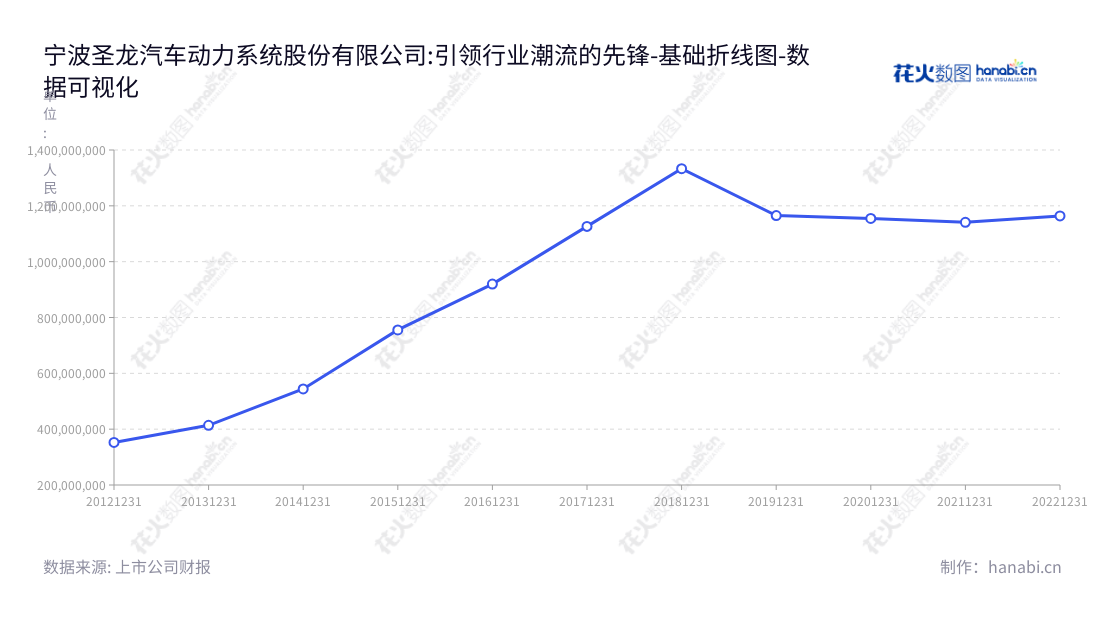 宁波圣龙汽车动力系统股份有限公司（Ningbo Shenglong Automotive Powertrain System Co., Ltd.）主要从事汽车动力总成领域零部件的研发、生产和销售，董事长罗玉龙，总经理张文昌，从2012年开始以来一直保持健康的资产增长趋势。,"603178","圣龙股份","Shenglong","罗玉龙","张文昌","国证Ａ指","数据可视化","上市公司财报","数据分析","基础折线图","花火数图","图表"