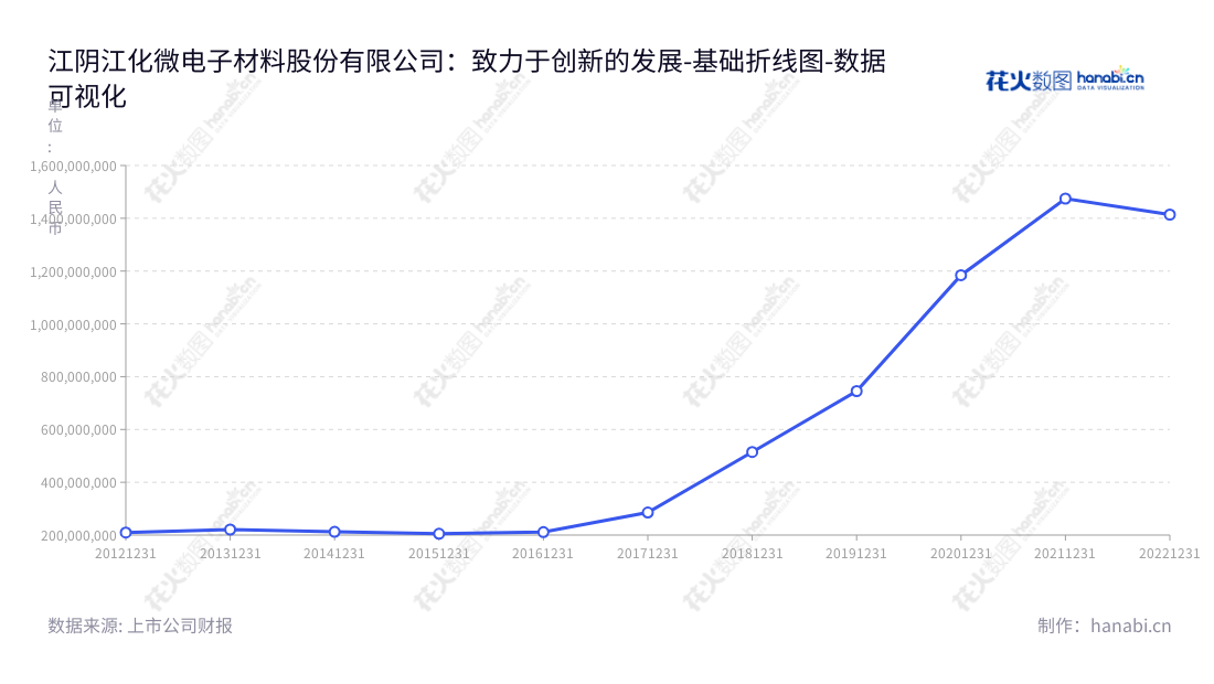 江阴江化微电子材料股份有限公司(Jiangyin Jianghua Micro-electronic Materials Co., Ltd.)位于江苏无锡市,主营超净高纯试剂、光刻胶配套试剂等湿电子化学品的研发、生产和销售。公司董事长殷福华、总经理殷福华,网址为www.jianghuamem.com。,"603078","江化微","Jianghua Microelectronics","殷福华","殷福华","国证2000","国证A指","数据可视化","上市公司财报","数据分析","基础折线图","花火数图","图表"