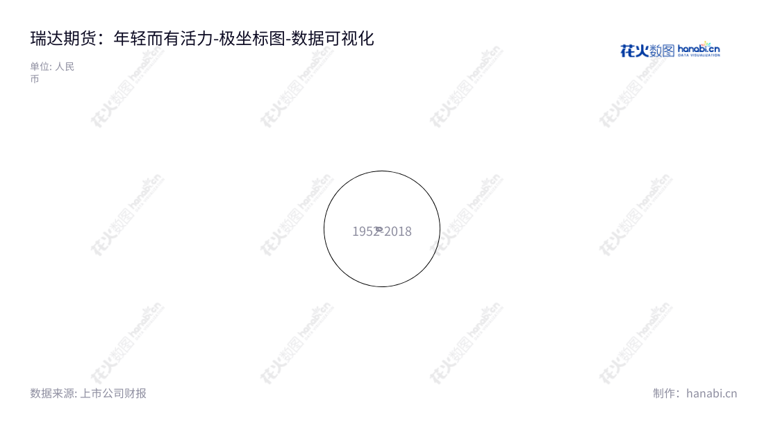 瑞达期货是一家位于福建厦门市的证券投资公司，主营业务为商品期货经纪、金融期货经纪、资产管理和期货投资咨询，由林志斌任董事长、葛昶任总经理。,"002961","瑞达期货","Ruida Futures","林志斌","葛昶","国证2000","国证Ａ指","深市精选","中小创新","数据可视化","上市公司财报","数据分析","极坐标图","花火数图","图表"