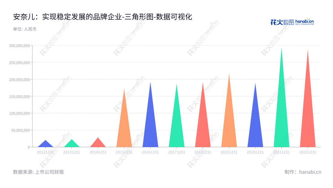 安奈儿(002875)是一家以“Annil安奈儿”品牌童装的研发设计、供应链管理、品牌运营及产品销售为主营业务的深圳市公司,董事长曹璋,总经理张翮,官网 www.annil.com。,"002875","安奈儿","Annil","曹璋","张翮","国证A指","数据可视化","上市公司财报","数据分析","三角形图","花火数图","图表"
