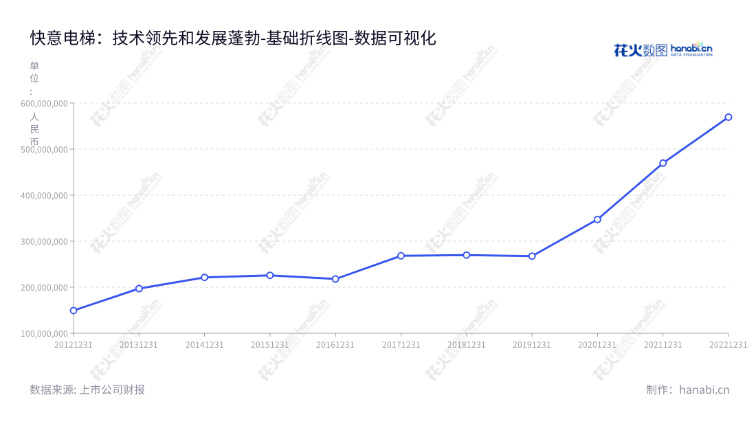 快意电梯（002774）位于东莞市，是一家集研发、制造及销售电梯、自动扶梯和自动人行道等相关产品及服务的综合性公司。,"002774","快意电梯","IFE Elevators","罗爱文","罗爱明","国证Ａ指","数据可视化","上市公司财报","数据分析","基础折线图","花火数图","图表"