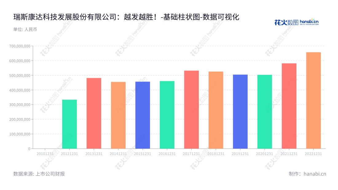 瑞斯康达科技是一家位于北京的电信运营商及行业专网客户的接入层网络解决方案及技术服务供应商，董事长任建宏，总经理为李月杰。,"603803","瑞斯康达","Raisecom","任建宏","李月杰","国证2000","国证Ａ指","数据可视化","上市公司财报","数据分析","基础柱状图","花火数图","图表"