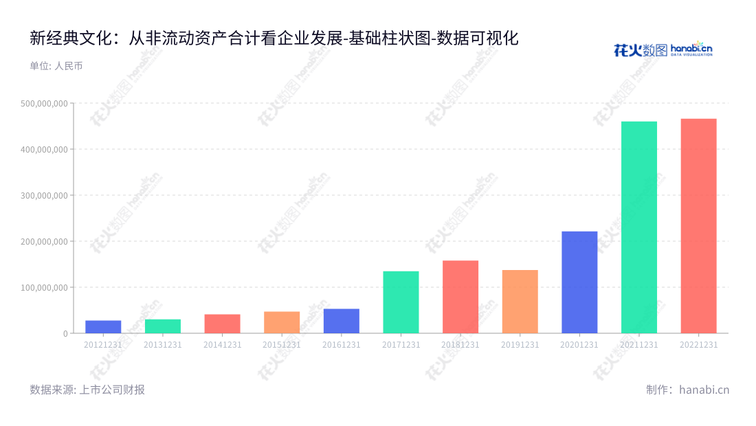 新经典文化股份有限公司，位于天津，以图书策划、发行、数字图书及零售为基础，提供精品版权服务，为读者提供有价值的数字化图书资源体系。,"603096","新经典","Thinkingdom","陈明俊","黄宁群","国证Ａ指","数据可视化","上市公司财报","数据分析","基础柱状图","花火数图","图表"
