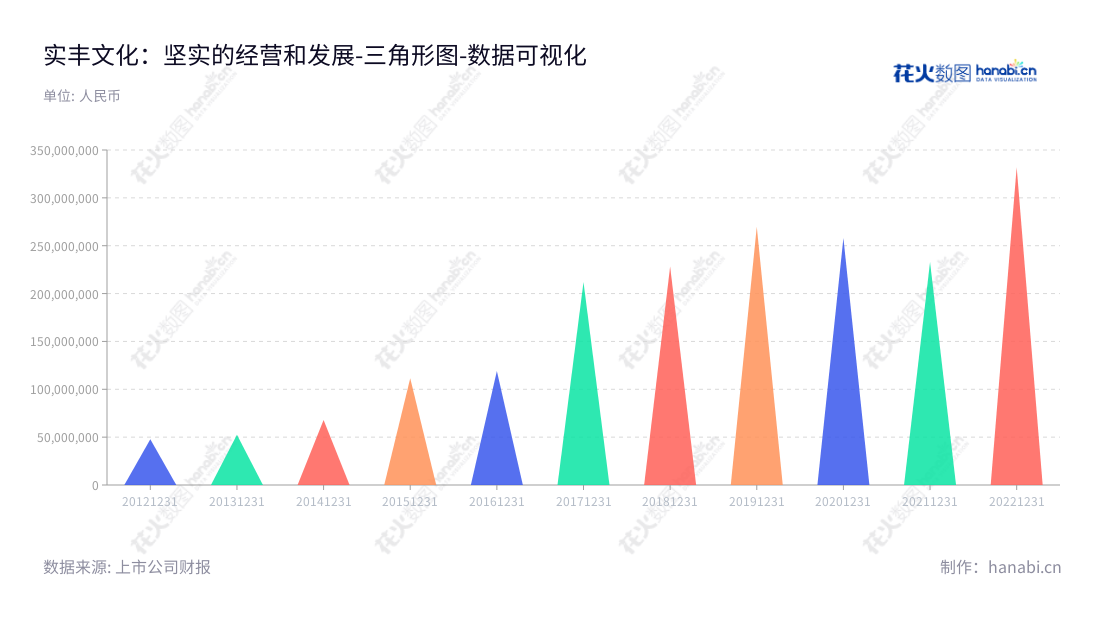 “实丰文化发展股份有限公司是一家位于广东汕头市的专业玩具工厂,拥有多年的研发设计、生产与销售经验,专业研发各类玩具产品,为客户提供一流产品服务,拥有安全有效的非流动资产。”,"002862","实丰文化","Sunfun Culture","蔡俊权","蔡俊权","国证A指","数据可视化","上市公司财报","数据分析","三角形图","花火数图","图表"