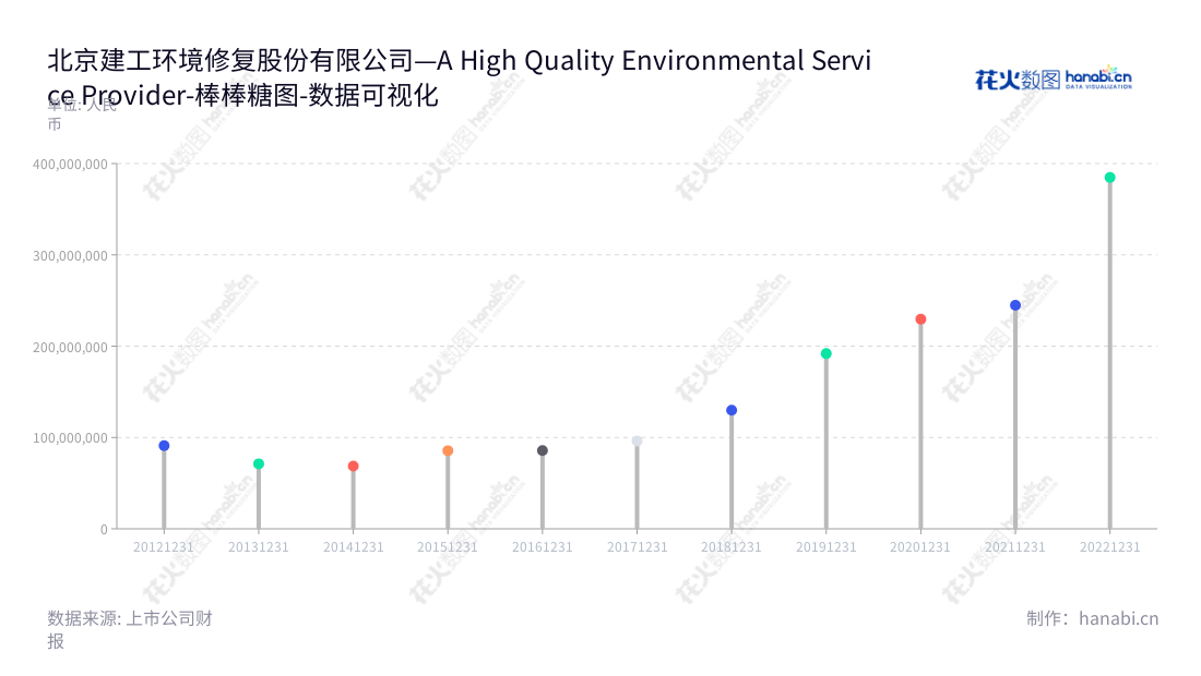 北京建工环境修复有限公司是一家专业的环境修复公司,以提供全产业链环境修复解决方案而闻名,拥有多年的行业经验,致力于为客户创造价值和最优的纯种修复环境。,"300958","建工修复","BCEG Remediation","常永春","原波","国证A指","数据可视化","上市公司财报","数据分析","棒棒糖图","花火数图","图表"