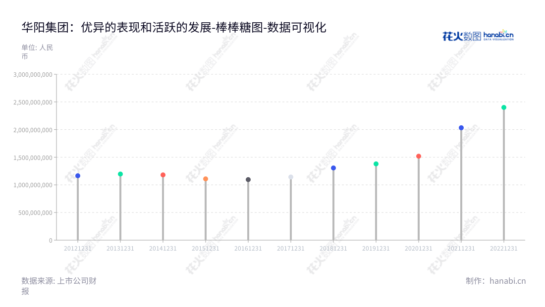 惠州市华阳集团股份有限公司（Foryou Corporation）主要经营汽车电子、精密电子部件、精密压铸以及LED照明等业务，以产品质量、服务质量、人才引进等优势成为行业领先企业。,"002906","华阳集团","Foryou","邹淦荣","邹淦荣","国证Ａ指","巨潮小盘","深成指R","深市精选","深证成指","中小300","数据可视化","上市公司财报","数据分析","棒棒糖图","花火数图","图表"