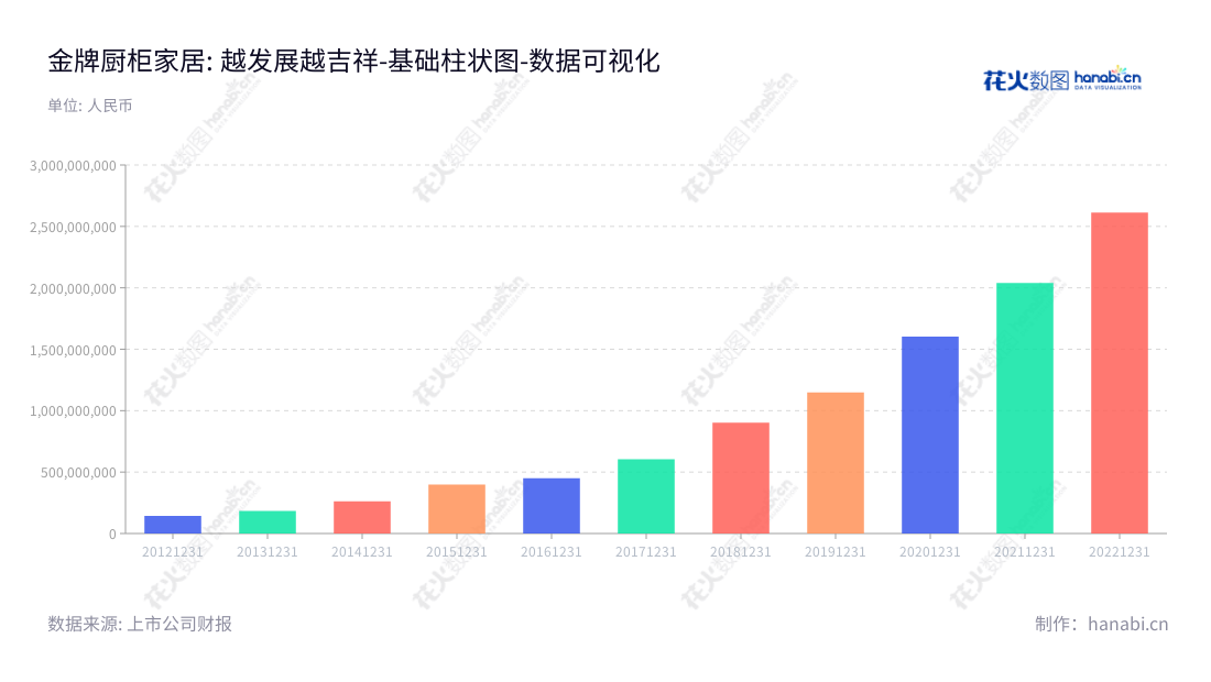 金牌厨柜家居是一家位于福建厦门市的研发、设计、生产、销售、安装及售后等整体厨柜服务公司，为客户提供优质的非流动资产项目。,"603180","金牌厨柜","Goldenhome","温建怀","潘孝贞","国证2000","国证Ａ指","上证380","数据可视化","上市公司财报","数据分析","基础柱状图","花火数图","图表"