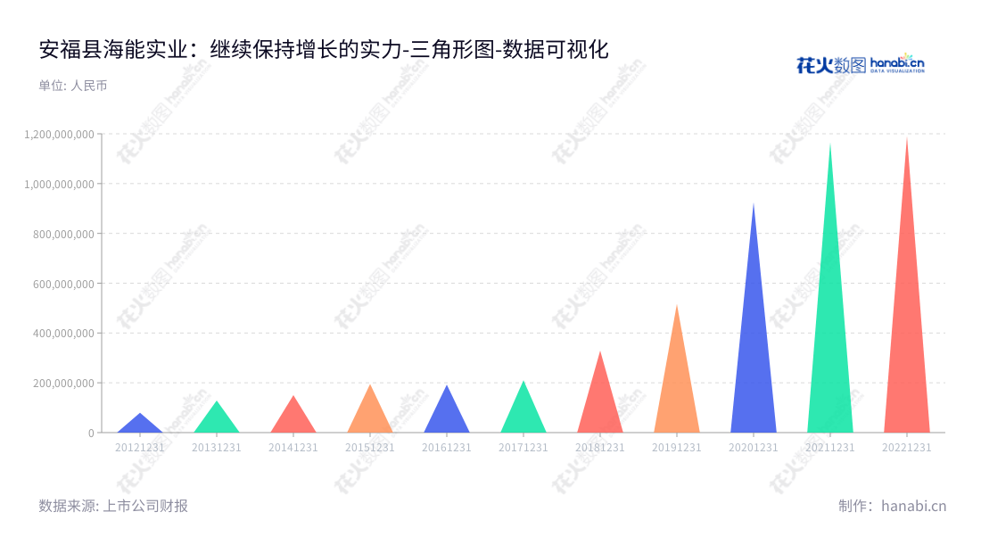 安福县海能实业股份有限公司(Anfu CE LINK Limited)是一家江西吉安市的电子信号传输适配产品及其他消费电子产品的定制化设计生产公司,董事长为周洪亮,总经理也是周洪亮。10年来的非流动资产累计已超110亿元。,"300787","海能实业","CE LINK","周洪亮","周洪亮","国证2000","国证A指","数据可视化","上市公司财报","数据分析","三角形图","花火数图","图表"