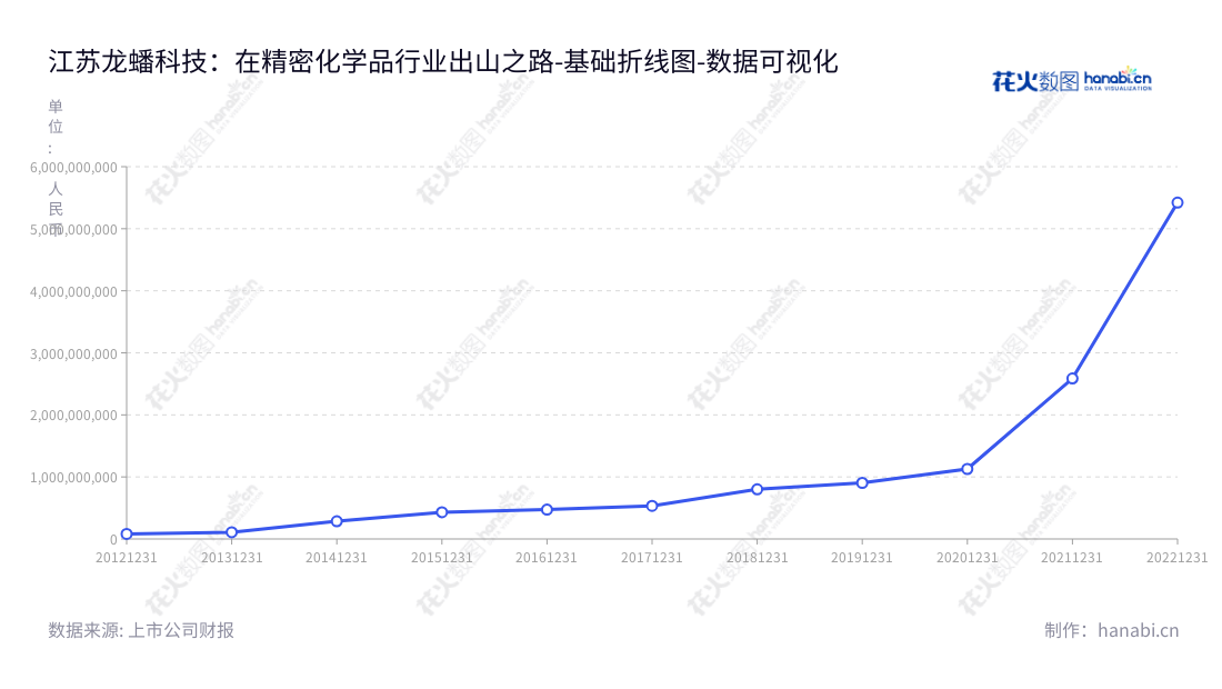 江苏龙蟠科技股份有限公司是一家专注于车用环保精细化学品研发、生产和销售的企业,总部位于江苏南京,董事长石俊峰,总经理石俊峰。,"603906","龙蟠科技","Lopal Tech","石俊峰","石俊峰","国证2000","国证A指","上证380","数据可视化","上市公司财报","数据分析","基础折线图","花火数图","图表"