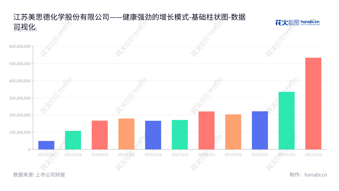 江苏美思德化学股份有限公司(Jiangsu Maysta Chemical Co., Ltd.)是一家位于南京市的主要从事聚氨酯泡沫稳定剂的研发、生产和销售的公司。公司董事长孙宇和总经理孙宇致力于带领公司不断创新以提升客户满意度。,"603041","美思德","Maysta","孙宇","孙宇","国证A指","数据可视化","上市公司财报","数据分析","基础柱状图","花火数图","图表"
