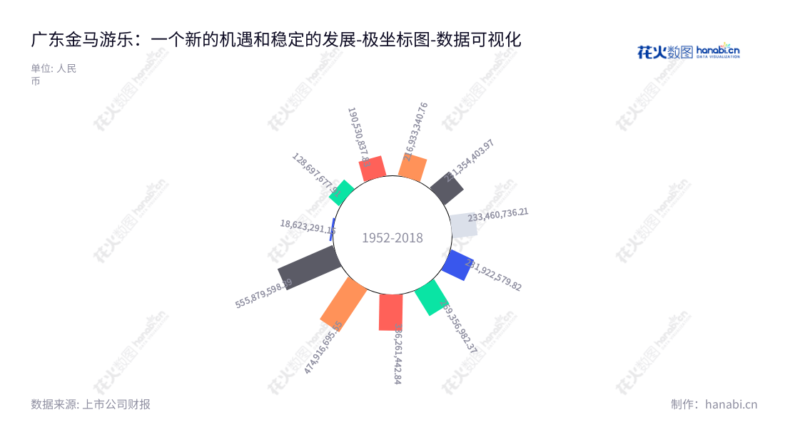 广东金马游乐,位于中山市,专注于游乐设施的开发、销售与生产,由董事长邓志毅和总经理刘喜旺领导,自2012年以来非流动资产已增长了近三十倍, www.jinmabrand.com。,"300756","金马游乐","Jinma Rides","邓志毅","刘喜旺","国证A指","数据可视化","上市公司财报","数据分析","极坐标图","花火数图","图表"
