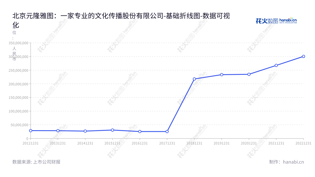 北京元隆雅图文化传播股份有限公司（Beijing Yuanlong Yato Culture Dissemination Co., Ltd.），专注于供应促销品、长期提供专业促销服务及仓储运输服务。董事长孙震，总经理孙震，www.ylyato.com。,"002878","元隆雅图","Yuanlong Yato","孙震","孙震","国证2000","国证Ａ指","数据可视化","上市公司财报","数据分析","基础折线图","花火数图","图表"