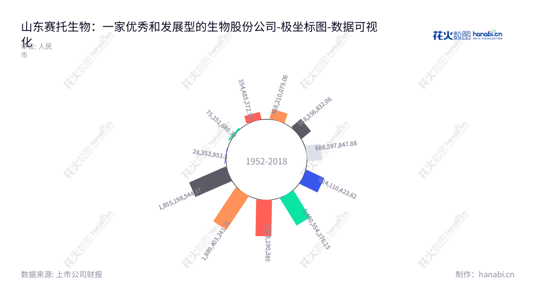 山东赛托生物科技(300583)是一家位于山东菏泽市的甾体药物原料制造公司,依托基因工程技术和微生物转化技术,从事生物技术及相关产品研发、生产销售,为社会提供健康福祉服务。,"300583","赛托生物","Sito Bio-technology","米奇","靳连标","国证A指","数据可视化","上市公司财报","数据分析","极坐标图","花火数图","图表"