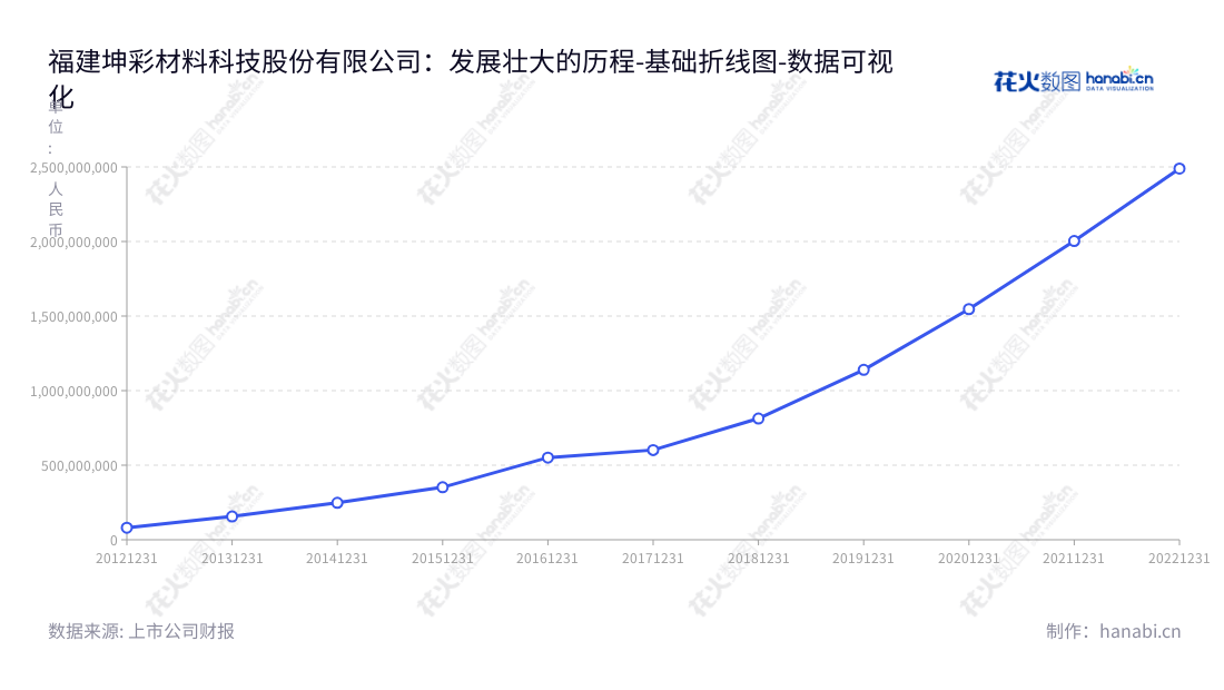 Fujian Kuncai Material Technology Co., Ltd.(福建坤彩材料科技股份有限公司,603826)是一家位于福州市的珠光材料研发、生产及销售企业,截至2022年12月31日,公司非流动资产总额约24.89亿元。,"603826","坤彩科技","Kuncai Technology","谢秉昆","谢秉昆","国证A指","巨潮小盘","中证500","数据可视化","上市公司财报","数据分析","基础折线图","花火数图","图表"
