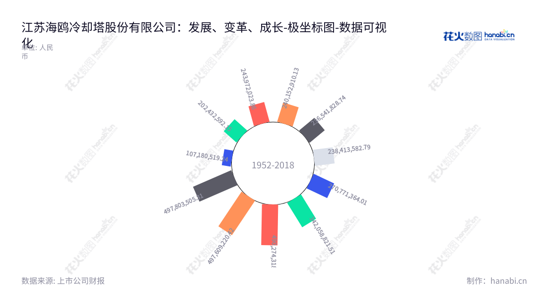 江苏海鸥冷却塔股份有限公司（Jiangsu Seagull Cooling Tower Co., Ltd.）是一家专注于工业冷却塔研发、设计、制造、安装以及相关技术服务的公司，位于江苏常州市。,"603269","海鸥股份","Seagull","金敖大","吴祝平","国证Ａ指","数据可视化","上市公司财报","数据分析","极坐标图","花火数图","图表"