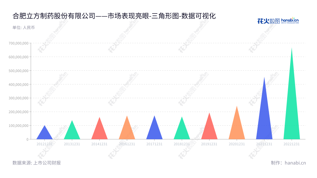 合肥立方制药股份有限公司（Hefei Lifeon Pharmaceutical Co., Ltd.）是一家主营医药产品的研发、生产、销售和医药零售业务的中国著名制药公司，总部位于安徽合肥市。产品销售遍及全国各地，网址www.lifeon.cn.,"003020","立方制药","Lifeon Pharmaceutical","季俊虬","崔欢喜","国证2000","国证Ａ指","数据可视化","上市公司财报","数据分析","三角形图","花火数图","图表"