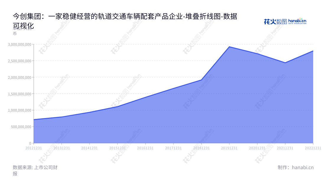 今创集团股份有限公司(KTK Group Co., Ltd.)为轨道交通车辆配套产品的研发、生产、销售及服务的领先企业,总部位于中国江苏常州,董事长俞金坤,总经理戈耀红。专注于轨道交通配套产品灵活定制生产,在多个行业拥有良好口碑,为轨道交通提供一站式的解决方案。,"603680","今创集团","KTK Group","俞金坤","戈耀红","国证A指","数据可视化","上市公司财报","数据分析","堆叠折线图","花火数图","图表"
