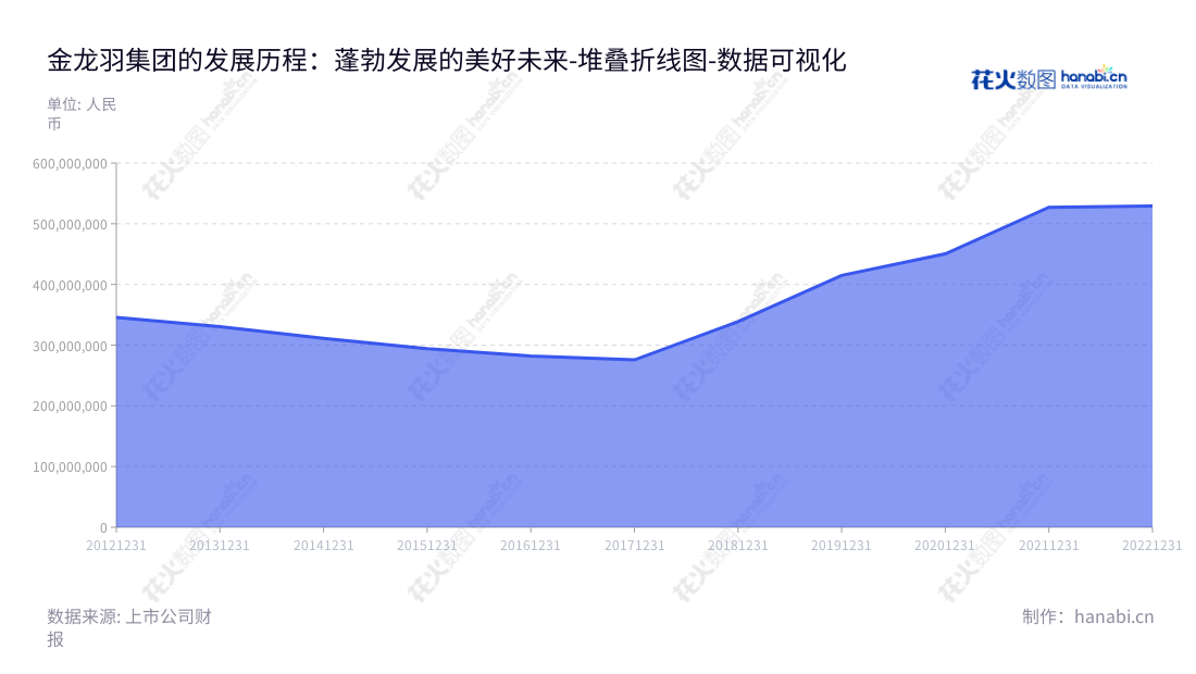 金龙羽集团股份有限公司（Jinlongyu Group Co., Ltd.）是一家总部位于广东深圳的电线电缆的研发、生产、销售与服务企业。拥有著名的董事长郑有水及总经理郑焕然，致力于通过高品质的产品赢得用户信赖，公司网址为www.szjly.com。,"002882","金龙羽","Jinlongyu","郑有水","郑焕然","国证2000","国证Ａ指","数据可视化","上市公司财报","数据分析","堆叠折线图","花火数图","图表"