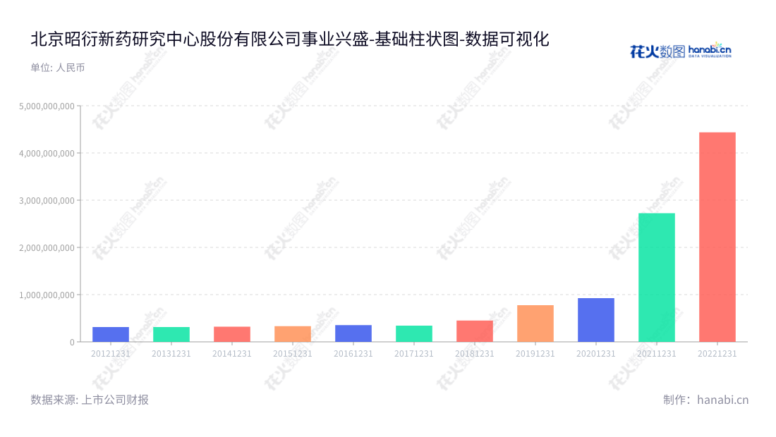 北京昭衍新药研究中心股份有限公司（Joinn Laboratories (China) Co., Ltd.）专注于药物非临床安全性评价服务与临床前研究、实验动物及附属产品销售服务的全球领先公司。,"603127","昭衍新药","JOINN","冯宇霞","高大鹏","ESG 300","国证Ａ指","巨潮中盘","上证380","中证500","数据可视化","上市公司财报","数据分析","基础柱状图","花火数图","图表"