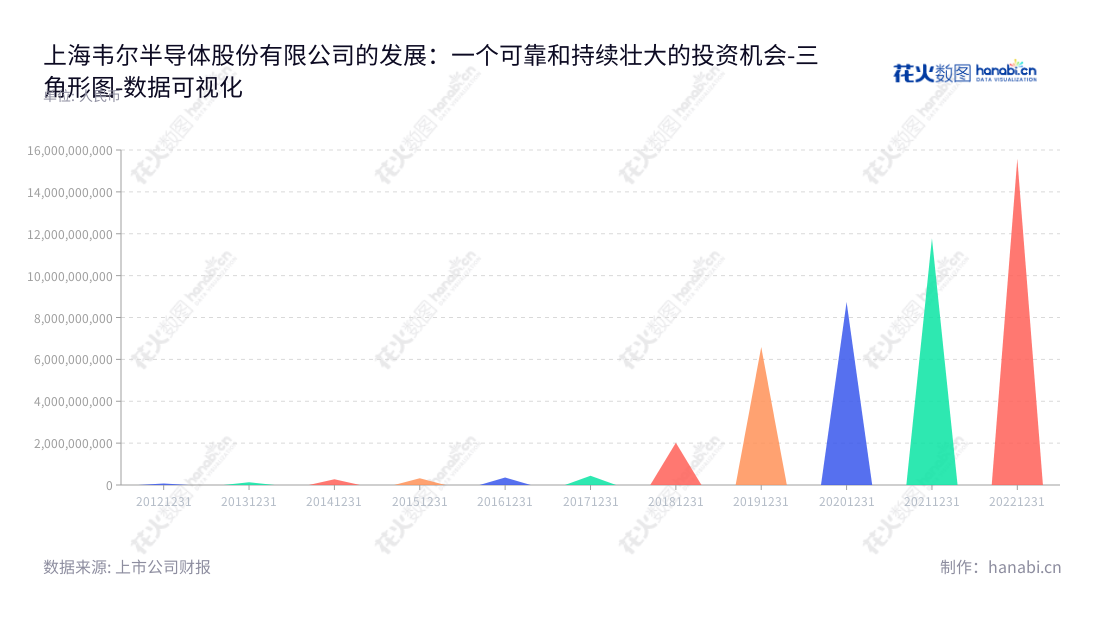 上海韦尔半导体股份有限公司，全称Will Semiconductor Co., Ltd. Shanghai，是一家研发设计半导体产品的公司，主要分销被动件、零件、分立器件和IC等半导体产品。,"603501","韦尔股份","Will","虞仁荣","王崧","ESG 300","国证A50","国证Ａ指","沪深300","巨潮100","巨潮大盘","上证180","上证50","中证100","中证新兴","数据可视化","上市公司财报","数据分析","三角形图","花火数图","图表"