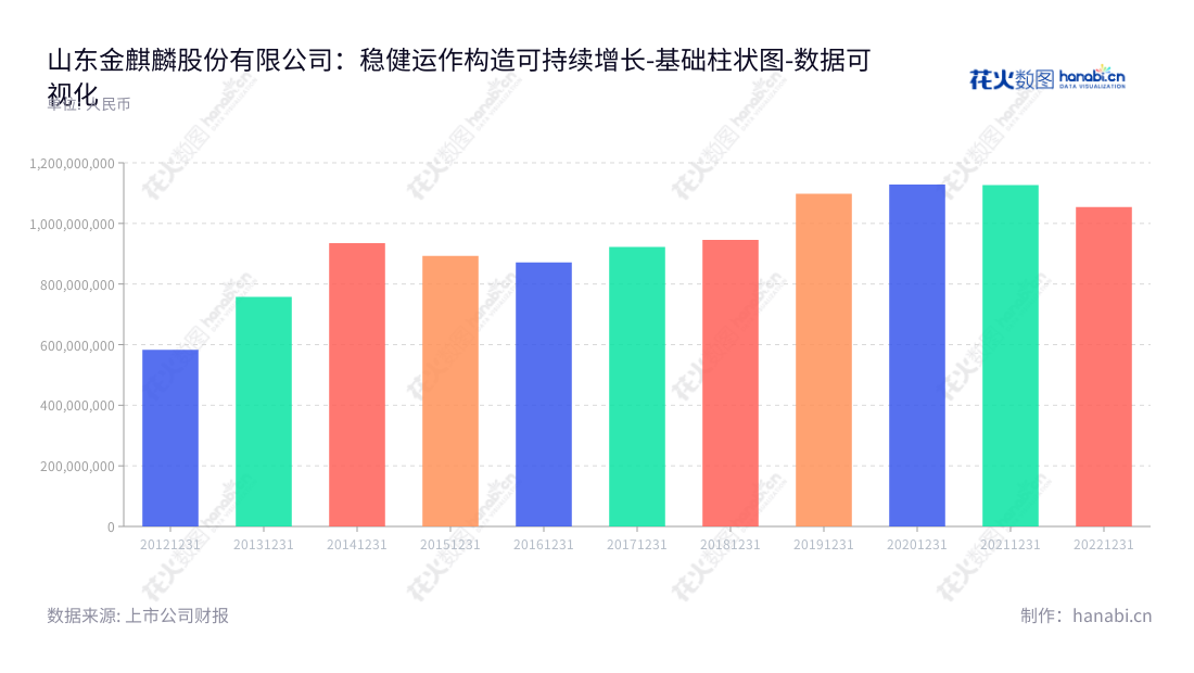 Description：山东金麒麟股份有限公司（603586）位于山东德州市，主营业务为摩擦材料及制动产品的研发、生产和销售，产品受到市场的高度认可。,"603586","金麒麟","Gold Phoenix","孙鹏","孙鹏","国证Ａ指","数据可视化","上市公司财报","数据分析","基础柱状图","花火数图","图表"