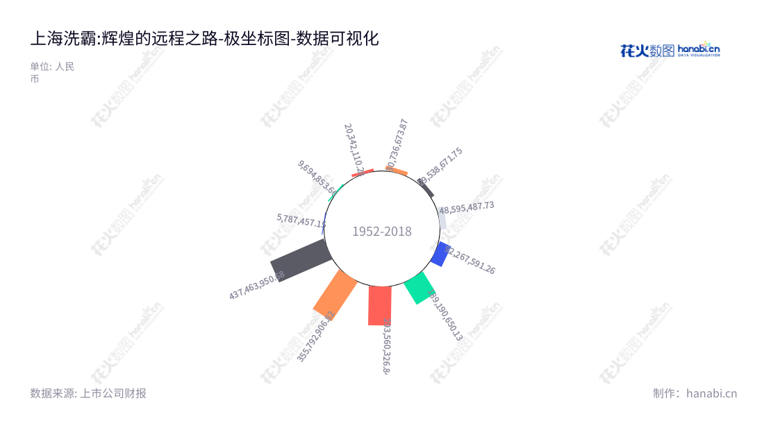 上海洗霸科技股份有限公司（603200）是一家位于上海市的水处理服务提供商，由董事长王炜和总经理王炜负责。上海洗霸来拥有多年的行业经验和丰富的技术资源，已经发展成为行业发展的标志。,"603200","上海洗霸","Shanghai Emperor of Cleaning","王炜","王炜","国证2000","国证Ａ指","数据可视化","上市公司财报","数据分析","极坐标图","花火数图","图表"