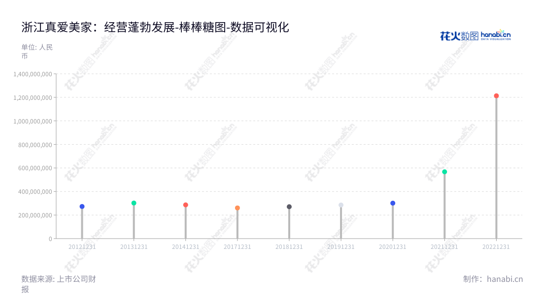 浙江真爱美家股份有限公司(003041),专注研发、设计、生产及销售高品质家用纺织品。位于浙江金华市,董事长郑期中,总经理郑其明,以超高非流动资产合计为投资者带来更强劲的投资回报。,"003041","真爱美家","Truelove Vogue","郑期中","郑其明","国证A指","数据可视化","上市公司财报","数据分析","棒棒糖图","花火数图","图表"