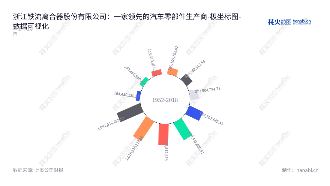浙江铁流离合器股份有限公司(Zhejiang Tieliu Clutch Co., Ltd.)是一家汽车离合器的研发、生产和销售公司,董事长国宁,总经理国宁,位于浙江杭州市,资产合计逐年增加。,"603926","铁流股份","Tieliu","国宁","国宁","国证A指","数据可视化","上市公司财报","数据分析","极坐标图","花火数图","图表"
