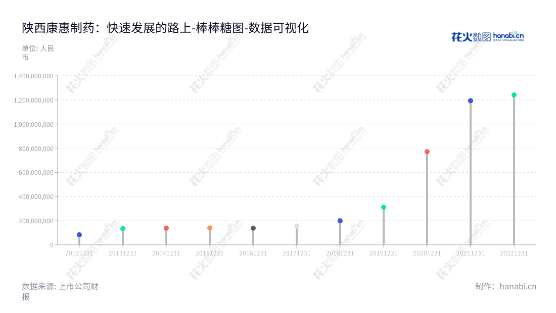 陕西康惠制药股份有限公司是一家研究、开发、生产和销售中成药品的综合企业，位于陕西咸阳市。我们以最先进的技术和严格的质量控制，为消费者提供安全、有效的药品。,"603139","康惠制药","Kanghui Pharmaceutical","王延岭","王延岭","国证Ａ指","数据可视化","上市公司财报","数据分析","棒棒糖图","花火数图","图表"