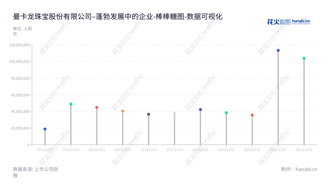曼卡龙珠宝股份有限公司(Mclon Jewellery Co., Ltd.)位于浙江杭州,是一家以珠宝及首饰零售连锁销售为主营业务的公司,主要产品包括金银饰品、手表、翡翠等。,"300945","曼卡龙","Mclon","孙松鹤","孙松鹤","国证A指","数据可视化","上市公司财报","数据分析","棒棒糖图","花火数图","图表"