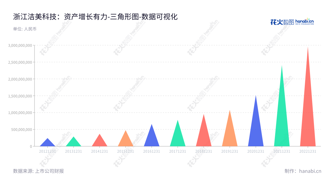 浙江洁美电子科技股份有限公司（002859）是一家专注于电子元器件薄型载带研发、生产和销售的公司，位于湖州市，董事长为方隽云，总经理为方隽云。,"002859","洁美科技","Jiemei Technology","方隽云","方隽云","国证2000","国证Ａ指","深市精选","中小300","中小创新","数据可视化","上市公司财报","数据分析","三角形图","花火数图","图表"