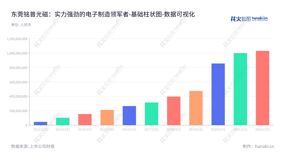 东莞铭普光磁股份有限公司(002902)专注于通信磁性元器件、通信光电部件、通信供电系统设备及通信电源制造。董事长杨先进,总经理李竞舟,在东莞市致力于提供优质的高新技术产品。,"002902","铭普光磁","Mentech","杨先进","李竞舟","国证2000","国证A指","数据可视化","上市公司财报","数据分析","基础柱状图","花火数图","图表"