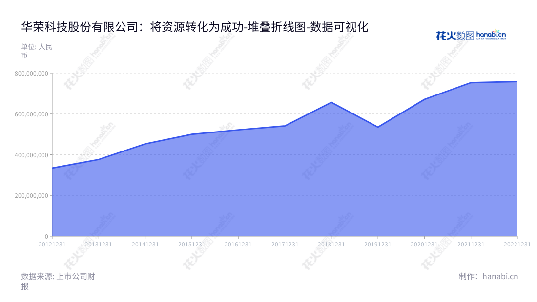 华荣科技股份有限公司是一家专业从事防爆电器、照明设备研发、生产和销售的上海公司,为满足客户不断变化的需求提供最专业的产品和服务。,"603855","华荣股份","Warom","胡志荣","李江","国证2000","国证A指","数据可视化","上市公司财报","数据分析","堆叠折线图","花火数图","图表"