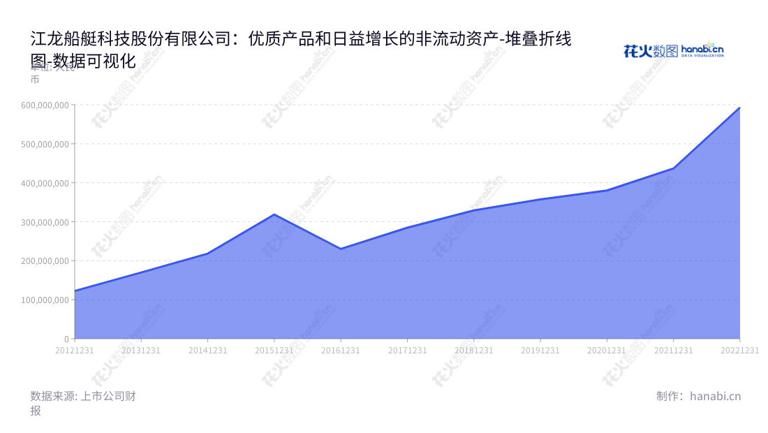 江龙船艇是一家位于中山市的船艇制造企业,主要从事旅游休闲船艇和公务执法船艇的设计、研发、生产及销售。自成立以来,一路稳步发展,积累了丰富的行业经验,能够满足客户的不同需求。,"300589","江龙船艇","Jianglong Shipbuilding","晏志清","晏志清","国证2000","国证A指","数据可视化","上市公司财报","数据分析","堆叠折线图","花火数图","图表"