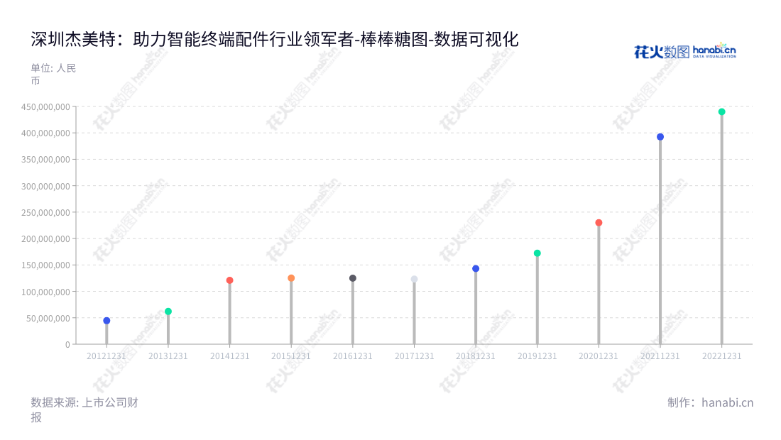 深圳市杰美特科技股份有限公司(300868)是一家位于广东深圳市的移动智能终端配件的研发、设计、生产及销售公司。由谌建平兼任董事长兼总经理,详情见www.jamepda.com。,"300868","杰美特","Jame","谌建平","谌建平","国证A指","数据可视化","上市公司财报","数据分析","棒棒糖图","花火数图","图表"