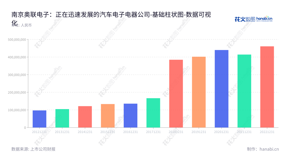 南京奥联汽车电子电器股份有限公司(Nanjing Aolian AE and EA Co., Ltd.)是一家位于江苏南京市并以汽车电子电器零部件的研发、生产和销售为主营业务的上市公司,股票代码为300585。,"300585","奥联电子","Aolian AE","陈光水","国证2000","国证A指","数据可视化","上市公司财报","数据分析","基础柱状图","花火数图","图表"