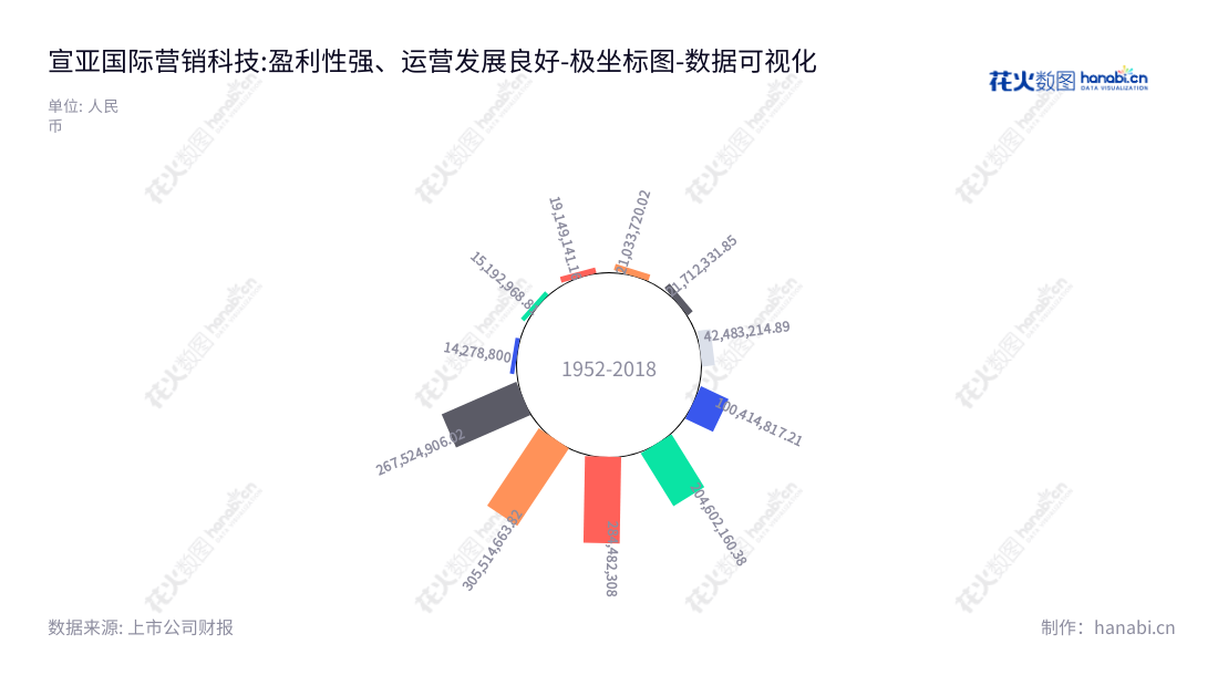 宣亚国际是北京一家营销科技公司,专注于整合营销传播服务,由邬涛担任董事长,多年来非流动资产合计日渐增加,网址www.shunyagroup.com。,"300612","宣亚国际","Shunya International","邬涛","国证2000","国证A指","数据可视化","上市公司财报","数据分析","极坐标图","花火数图","图表"