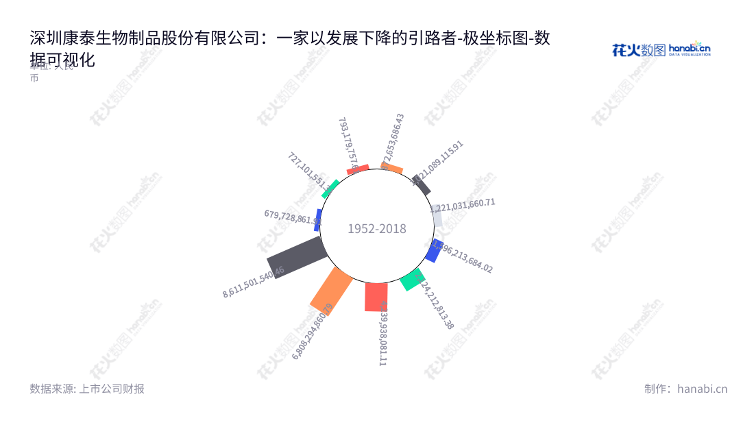 深圳康泰生物制品股份有限公司（Shenzhen Kangtai Biological Products Co., Ltd.）是一家位于深圳市的专注于人用疫苗研发、生产和销售的高新技术企业。其黑马之势在于股东杜伟民和总经理苗向的卓越领导力，在过去8年中非流动资产合计从7.21亿元逐步增长至86.12亿元，令投资者放心。,"300601","康泰生物","Kangtai Biological","杜伟民","苗向","ESG 300","创业板50","创业板指","创业新兴","国证Ａ指","沪深300","巨潮中盘","深成指R","深证300","深证成指","深证新兴","中创100","数据可视化","上市公司财报","数据分析","极坐标图","花火数图","图表"