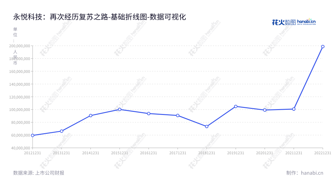 永悦科技股份有限公司(Yongyue Science and Technology Co., Ltd.)是一家位于江苏盐城的合成树脂研发、生产和销售企业,董事长为陈翔,总经理为徐伟达,近年来非流动资产合计不断增加。,"603879","永悦科技","Yongyue Science and Technology","陈翔","徐伟达","国证A指","数据可视化","上市公司财报","数据分析","基础折线图","花火数图","图表"