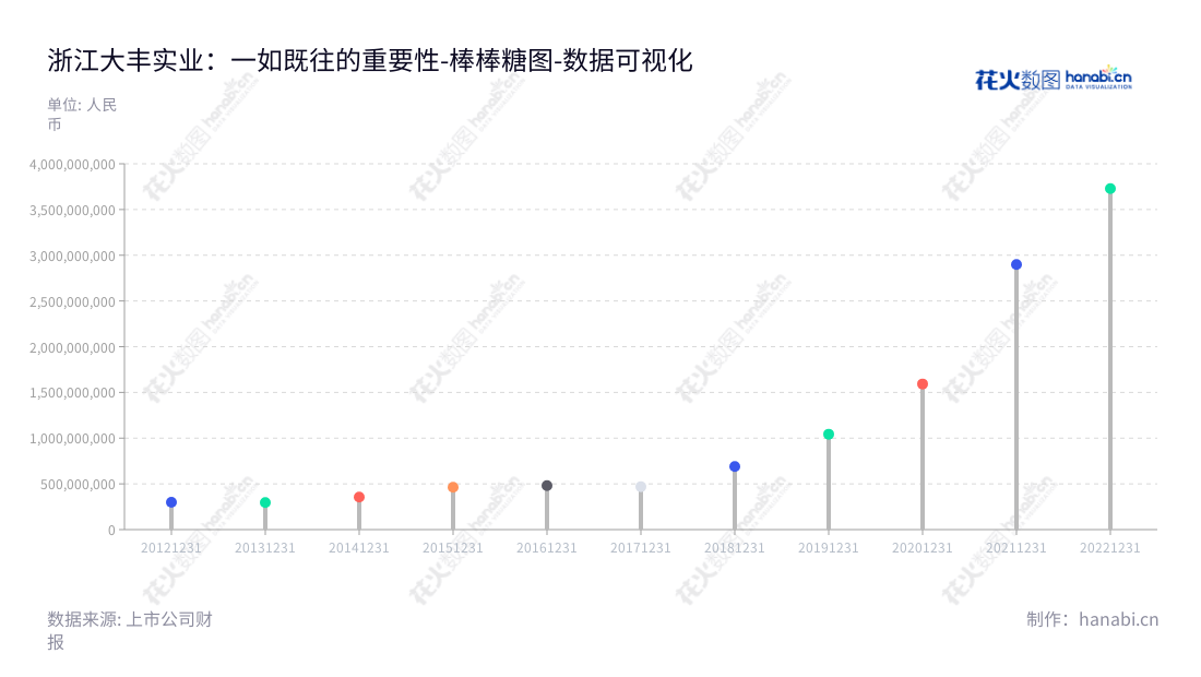 浙江大丰实业(603081)专注于文化体育装备、数字艺术科技、轨道交通装备生产、制造,位于宁波市,董事长为丰华、总经理为丰华。拥有10年以来的丰富经验,非流动资产合计持续增长,公司发展前景广阔。,"603081","大丰实业","Dafeng Industry","丰华","丰华","国证2000","国证A指","数据可视化","上市公司财报","数据分析","棒棒糖图","花火数图","图表"