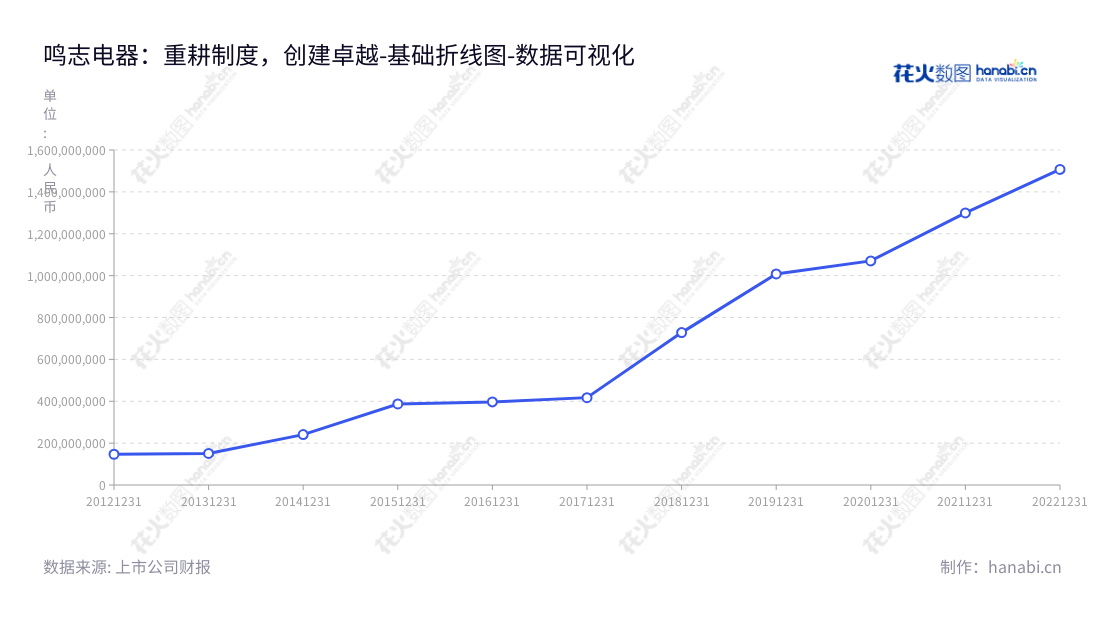 上海鸣志电器股份有限公司(603728)专注研发、制造各类控制电机及驱动系统、LED智能照明控制与驱动产品、设备状态管理系统、电源电控产品。常建鸣任主席兼总经理,以符合行业发展及技术进步的高质量产品与服务赢得客户信任和支持。,"603728","鸣志电器","Moons’ Electric","常建鸣","常建鸣","国证2000","国证A指","上证380","数据可视化","上市公司财报","数据分析","基础折线图","花火数图","图表"