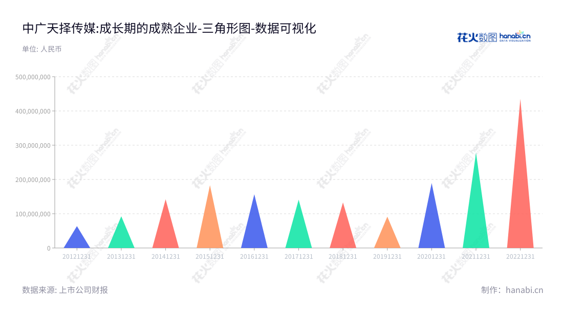 中广天择传媒股份有限公司(TVZone Media Co., Ltd.)是一家位于湖南长沙市的视频内容公司,致力于制作、发行和营销网络、电视等视频内容,以及电视剧播映权运营。中广天择传媒已于2019年12月上市,当前非流动资产已达435415395.04元。,"603721","中广天择","TVZone","曾雄","傅冠军","国证A指","数据可视化","上市公司财报","数据分析","三角形图","花火数图","图表"