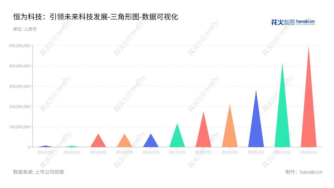 恒为科技(上海)股份有限公司是智能系统解决方案的研发、销售和服务提供商，位于上海，董事长沈振宇，总经理沈振宇，它的非流动资产从2012年的7885191.33元增长到2022年的498704576.94元。,"603496","恒为科技","EmbedWay Technologies","沈振宇","沈振宇","国证2000","国证Ａ指","数据可视化","上市公司财报","数据分析","三角形图","花火数图","图表"